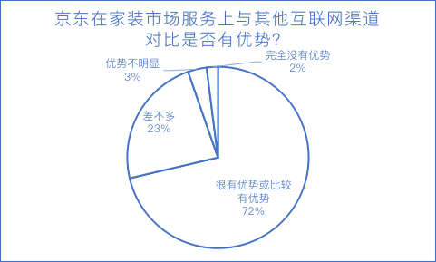 最近，刚刚收新房的90后上班族小杨，趁着京东618入手了不少大件——智能马桶、恒温花洒、环保瓷砖、布艺沙发等，全部以超值优惠一站式购齐。由于大件商品送装难、易损...