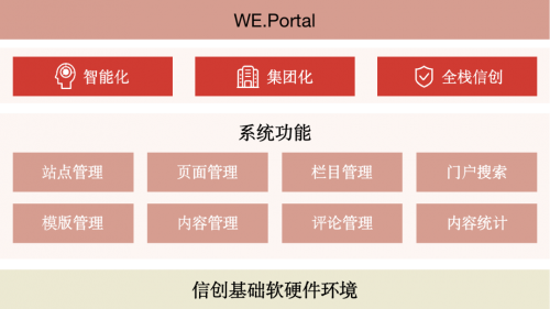 深度挖掘企业信息资源，选择信创国家队·慧点科技门户与内容管理系统